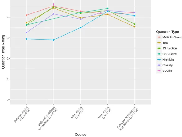 Figure 3.4. Temporal evolution of rating for the ASQ question types.