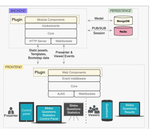 Figure 4.1. ASQ architecture with the plugin system