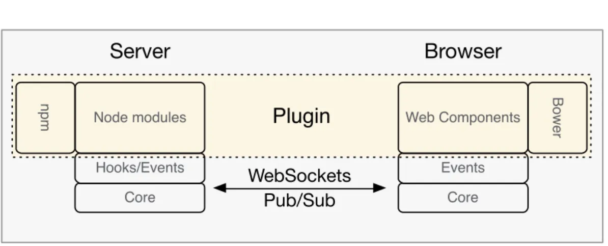 Figure 4.2. Plugin structure: Back-end modules and Front-end Web compo- compo-nents