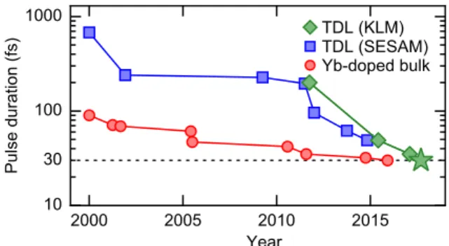 Fig. 1. Evolution of the shortest pulse duration generated by ultra- ultra-fast Yb-doped bulk and thin-disk laser oscillators [4 – 12]