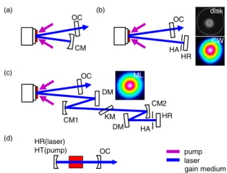 Table 1. Overview of the State-of-the-Art Performance of Ultrafast Yb:CALGO Bulk and Thin-Disk Laser (TDL) Oscillators a