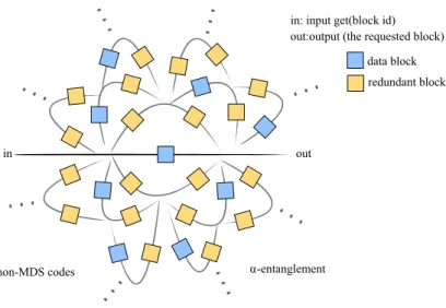 Figure 1.2 – Redundancy through data entanglement. The process creates concentric paths for each data block