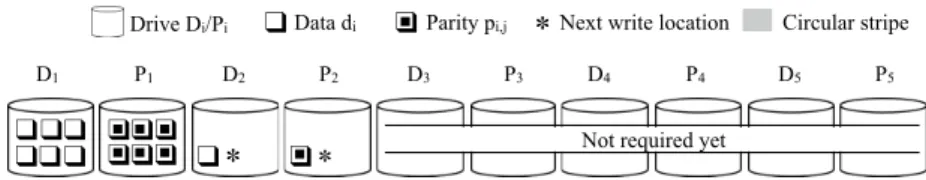 Figure 3.2 – Array organizations in combination with open and closed entanglements