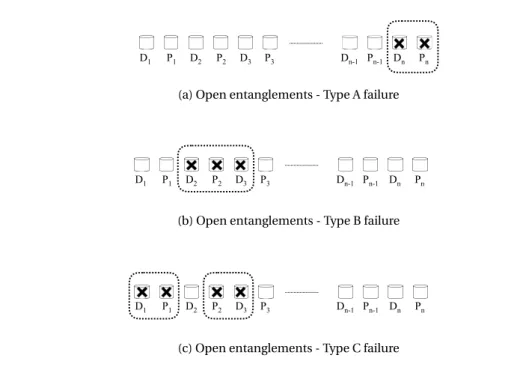 Figure 3.3 – The three irreducible fatal failure patterns of open entanglements