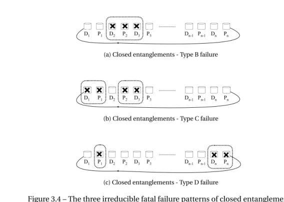 Figure 3.4 – The three irreducible fatal failure patterns of closed entanglements The triple failures that will result in a data loss include: