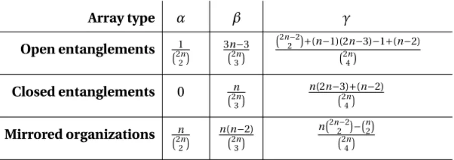 Table 3.1 – Probabilities α , β and γ that an entangled/mirrored array will not be able to tolerate double, triple and quadruple failures respectively.