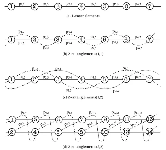 Figure 4.4 – α -entanglements in more detail: Single and double entanglements with different settings.