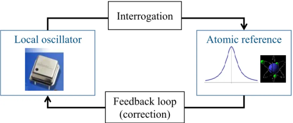 Figure 1.1: Basic principle in atomic clocks. The figure is taken from [40].