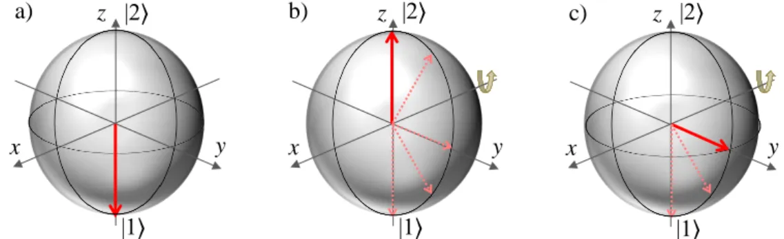 Figure 1.10: Representation of a two-level system with a Bloch sphere. a) the state |1i is populated and the state