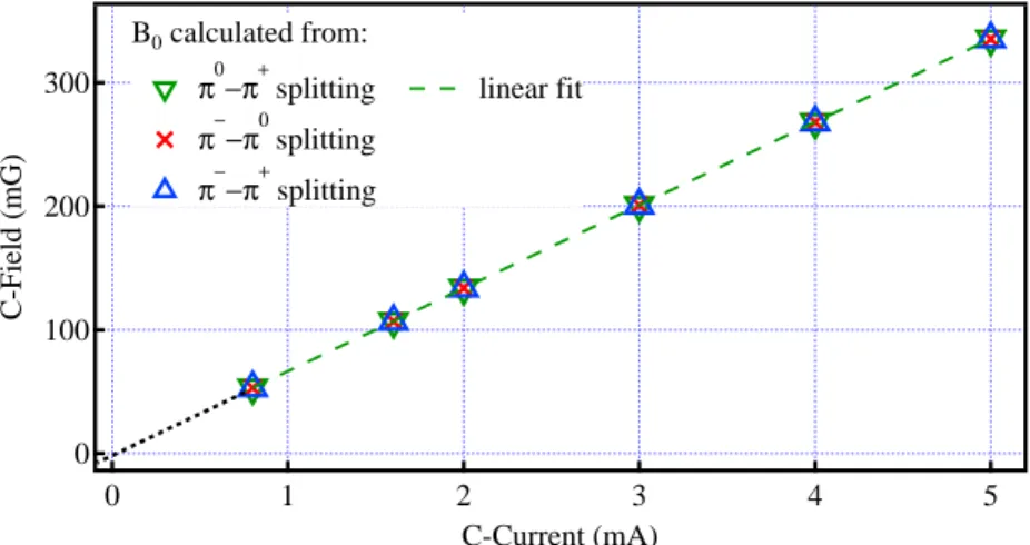 Figure 2.20 shows the obtained B 0 as a function of the applied C-current by using equation (2.5) in our Rb atomic clock for the three mentioned frequency splittings between π − , π 0 and π + peaks