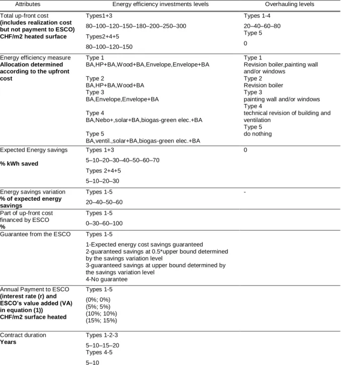 Table 2.1: Attributes and levels in the choice experiment design 