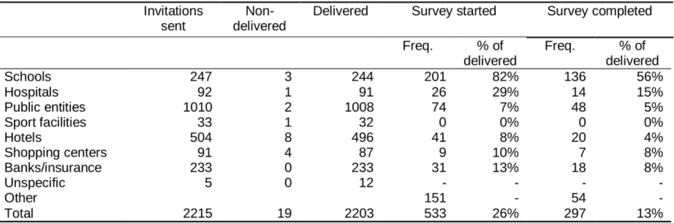 Table 2.2: Response rate by participant group, including pretest. 
