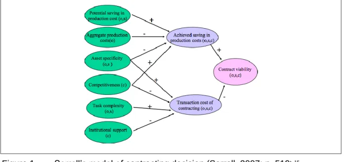 Figure 1  Sorrell’s model of contracting decision (Sorrell, 2007; p. 519 ). 15