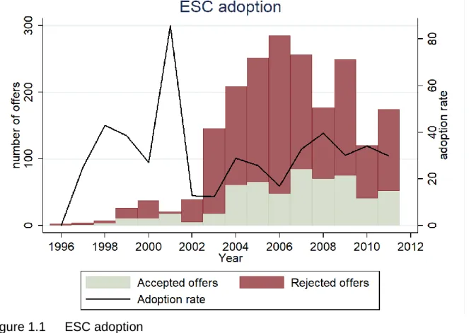 Table 1.1: Number of offers per client and adoption rate 