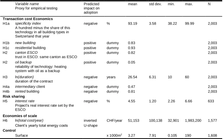 Table 1.3: Descriptive statistics of ESC adoption determinants