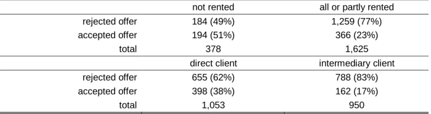 Table  1.3  informs  that  new  and  residential  buildings  concern  a  large  majority  of  the  offers (83% and 93% respectively)