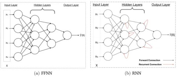 Figure 6.1. A sample Feed Forward Neural Network (FFNN) and a similar Recurrent Neural Network (RRN) with cyclical connection between neurons.