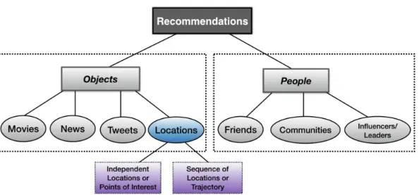 Figure 2.1. Broad classification of recommendation systems based on their objectives.
