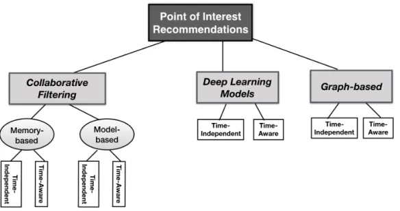 Figure 2.2. Broad classification of techniques to recommend Points of Interests.