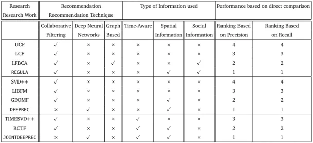 Table 2.1. Comparison of state of the art POI recommendation techniques.