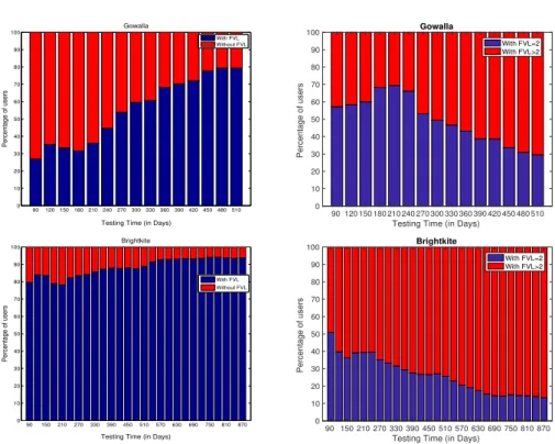 Figure 3.1. Hypothesis 1: Regularity - Fraction of users with atleast one FVL at different times in Gowalla and Brightkite LBSN datasets