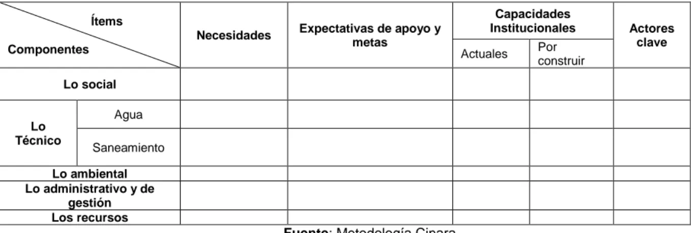 Tabla 8. Matriz de identificación del contexto local en agua y saneamiento rural 