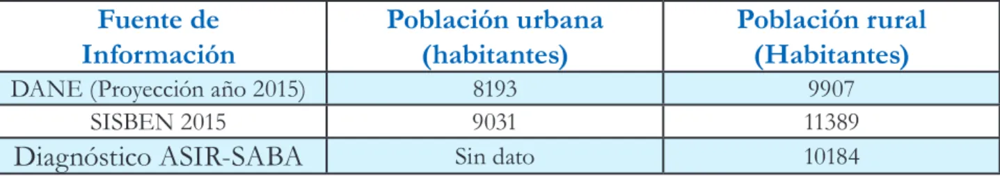 Tabla 4 .   Comparación de datos poblacionales según fuentes de información municipal.