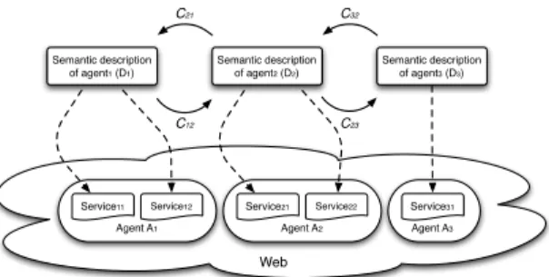 Fig. 1. Ontologies based annotation of Web services