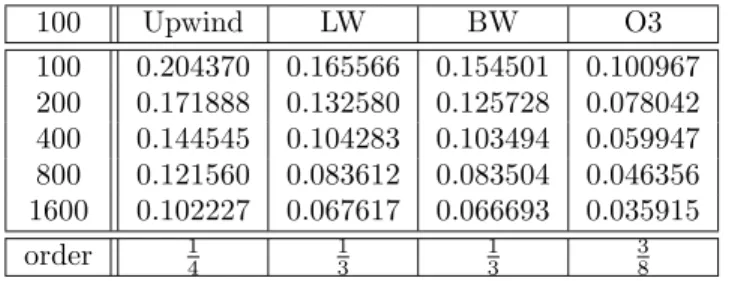 Table 3: Errors and order of convergence in L 2 . CFL=0.2 cells LW (L 1 ) LW (L 2 ) O3 (L 1 ) O3 (L 2 )