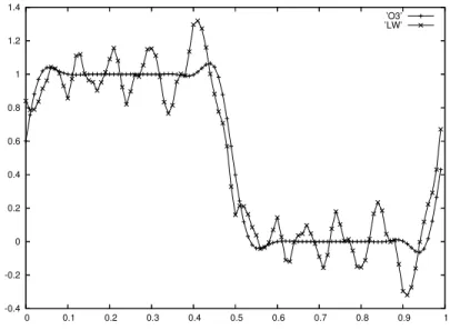 Figure 3: Huge and non smooth oscillations for the Lax-Wendroff scheme for very small CFL number (ν = 0.01)