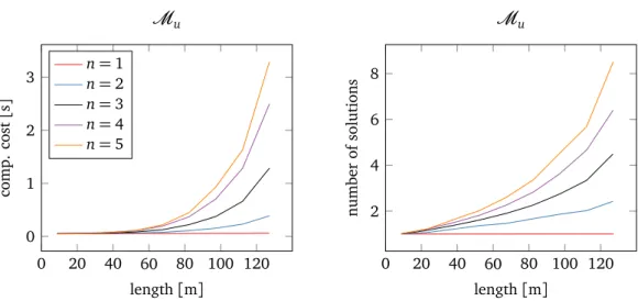 Figure 1.12. Results from 10K randomly drawn multi-objective planning in- in-stance with respect to 1 ≤ n ≤ 5 costs, drawn using M u 