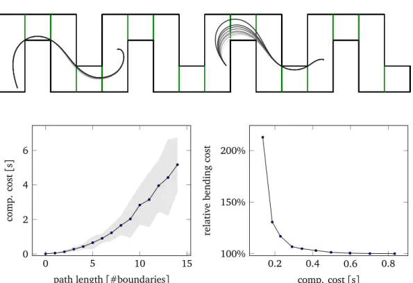 Figure 2.5. Top: synthetic map with two examples of trajectory optimization.