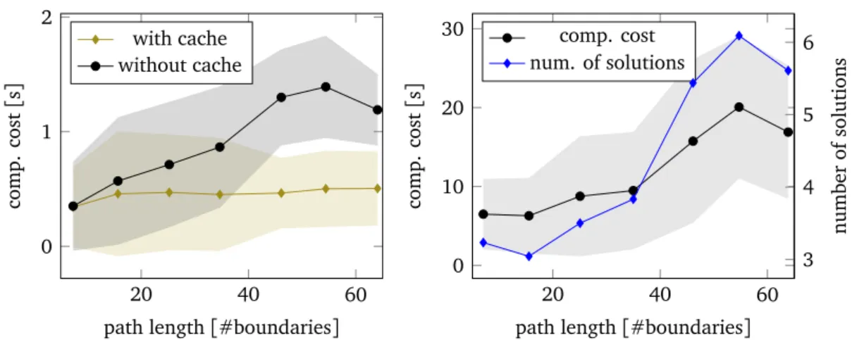 Figure 2.7. Computational cost of 1000 trajectories between random poses on the map depicted in Figure 2.6: average (solid line) and ± 1 standard deviations (shaded area) vs