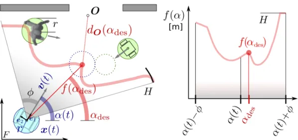 Figure 3.2. Human-inspired navigation behavior. The red curve f (α) is the estimated free distance that the blue robot can travel in direction α up to the first collision, that in direction α des will happen at the red point where the light blue (robot) an