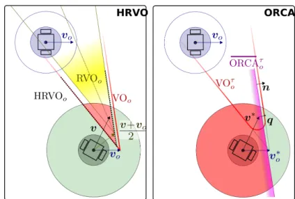 Figure 3.5. Illustration of the main entities and notations for HRVO and ORCA.