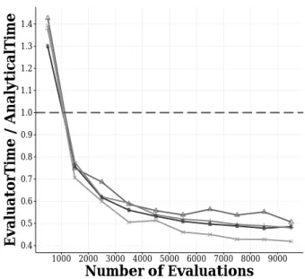 Figure 2.12. Benefit vs #Evaluations, 64 customers, 30 samples