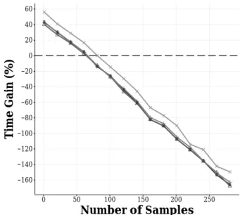 Figure 2.13. Time Gain vs #Samples, 21 customers, Deadline = 15