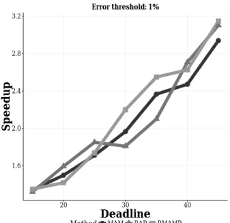 Figure 2.23. Deadline vs Speedup for dataset 221 (21 customers), tuning by each deadline separately (best)