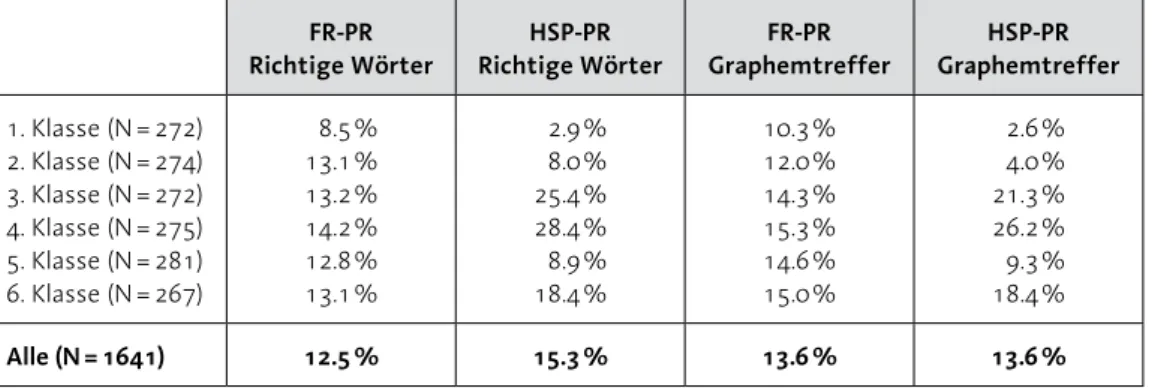 Tab. 3  Stufenspezifische und totale Anteile an rechtschreibschwachen Freiburger Kindern ba- ba-sierend auf Freiburger Normen und deutschen Normen (Prozentrang) für Richtige Wörter und  Graphemtreffer
