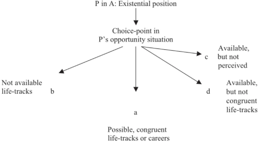 Figure 2 : A model of psychological 'opportunity situation' (Hundeide, 2005, p. 248) 