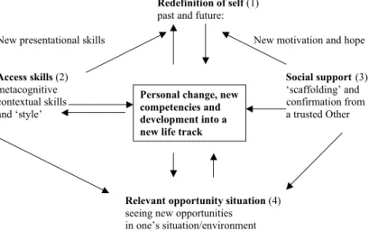 Figure 3 : A model of change through social support (Hundeide, 2005, p. 256) 