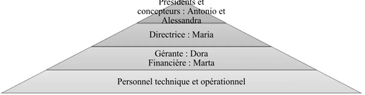 Tableau 5 : Organisation de la Casa dos Curumins 