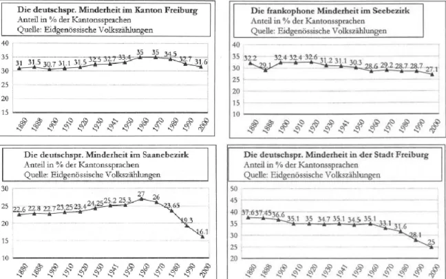 Fig. 1 : Évolution de la langue allemande (par rapport au français) dans le canton de Fribourg, le district du Lac,  le district de la Sarine et la ville de Fribourg (rapport en % entre l’allemand et le français indiqués comme  langues maternelles/principa