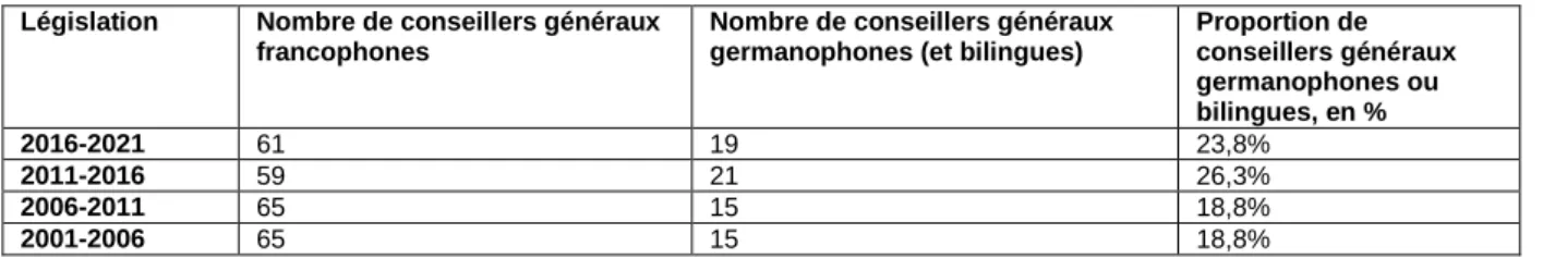 Tableau 6 : Répartition des langues au sein du Conseil général de la ville de Fribourg (2001–2021)  Législation  Nombre de conseillers généraux 