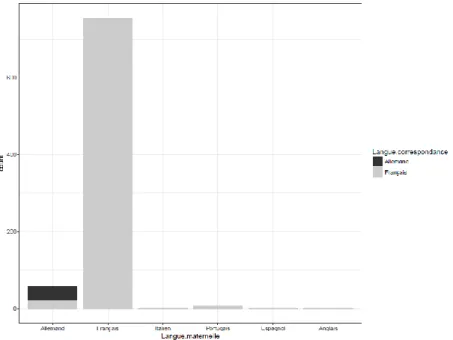 Fig. 6 : Langue de diffusion « allemand » ou « français » des employés de l’administration communale, selon  leur langue maternelle (2017 ; N=827) 