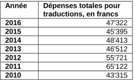 Tableau 8 : Frais de traduction de l’administration communale de Fribourg (2010–2016)  Année  Dépenses totales pour 