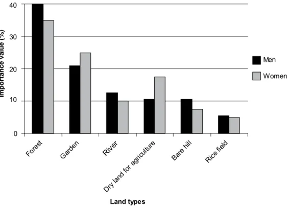 Figure 9.  Land type by importance (all groups) 