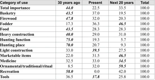 Table  10.  Forest  importance  over  time  according  to  different  use  categories  (all  groups) 