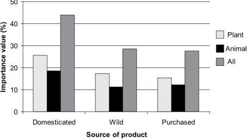 Figure 12. Source of product importance (all groups)  Table 11.  Importance (%) of source of product by gender 