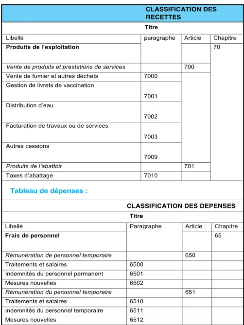 Tableau de recettes :